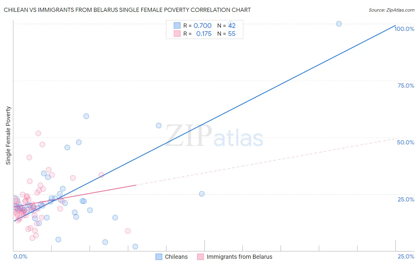 Chilean vs Immigrants from Belarus Single Female Poverty