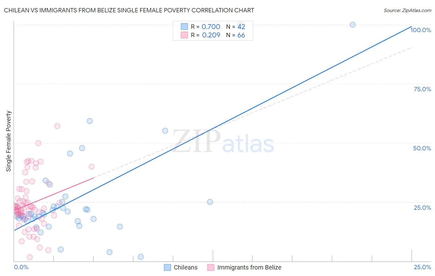 Chilean vs Immigrants from Belize Single Female Poverty