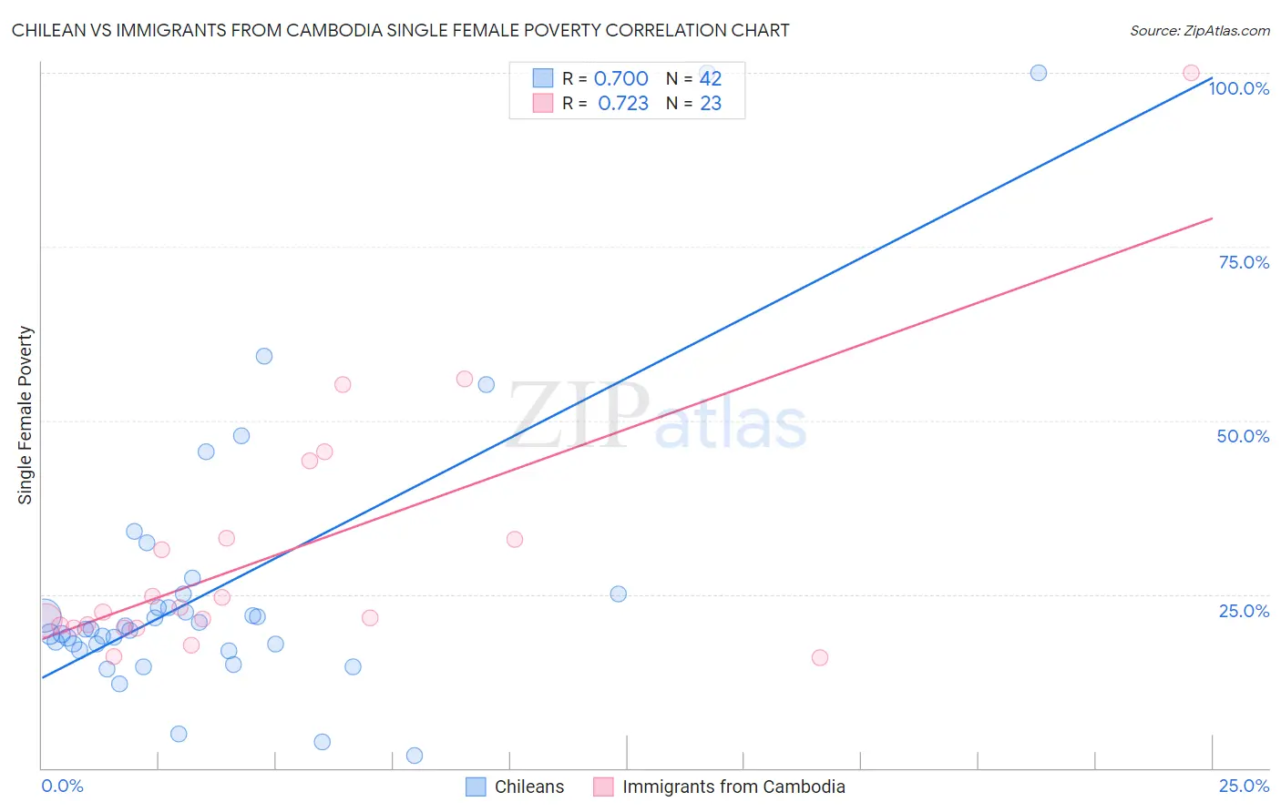 Chilean vs Immigrants from Cambodia Single Female Poverty