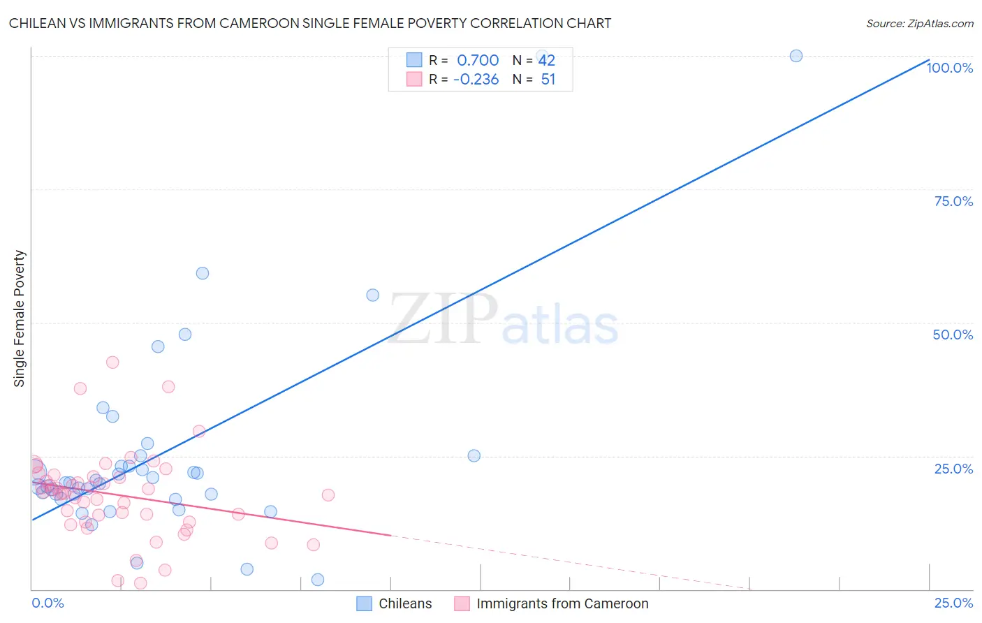 Chilean vs Immigrants from Cameroon Single Female Poverty