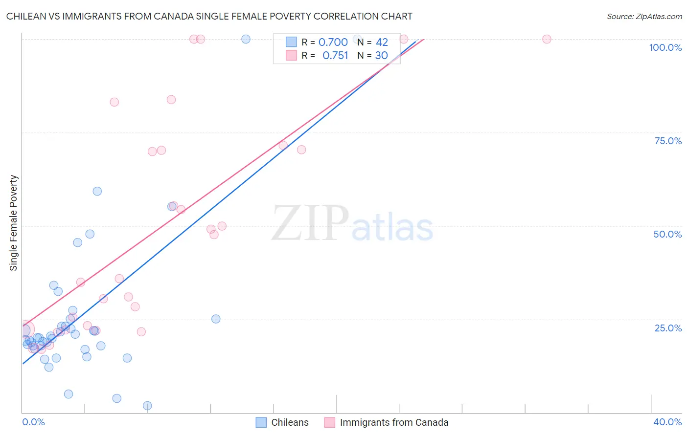 Chilean vs Immigrants from Canada Single Female Poverty