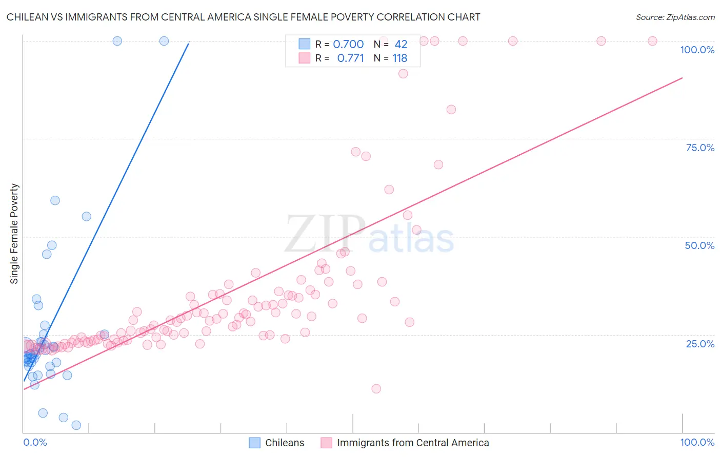 Chilean vs Immigrants from Central America Single Female Poverty