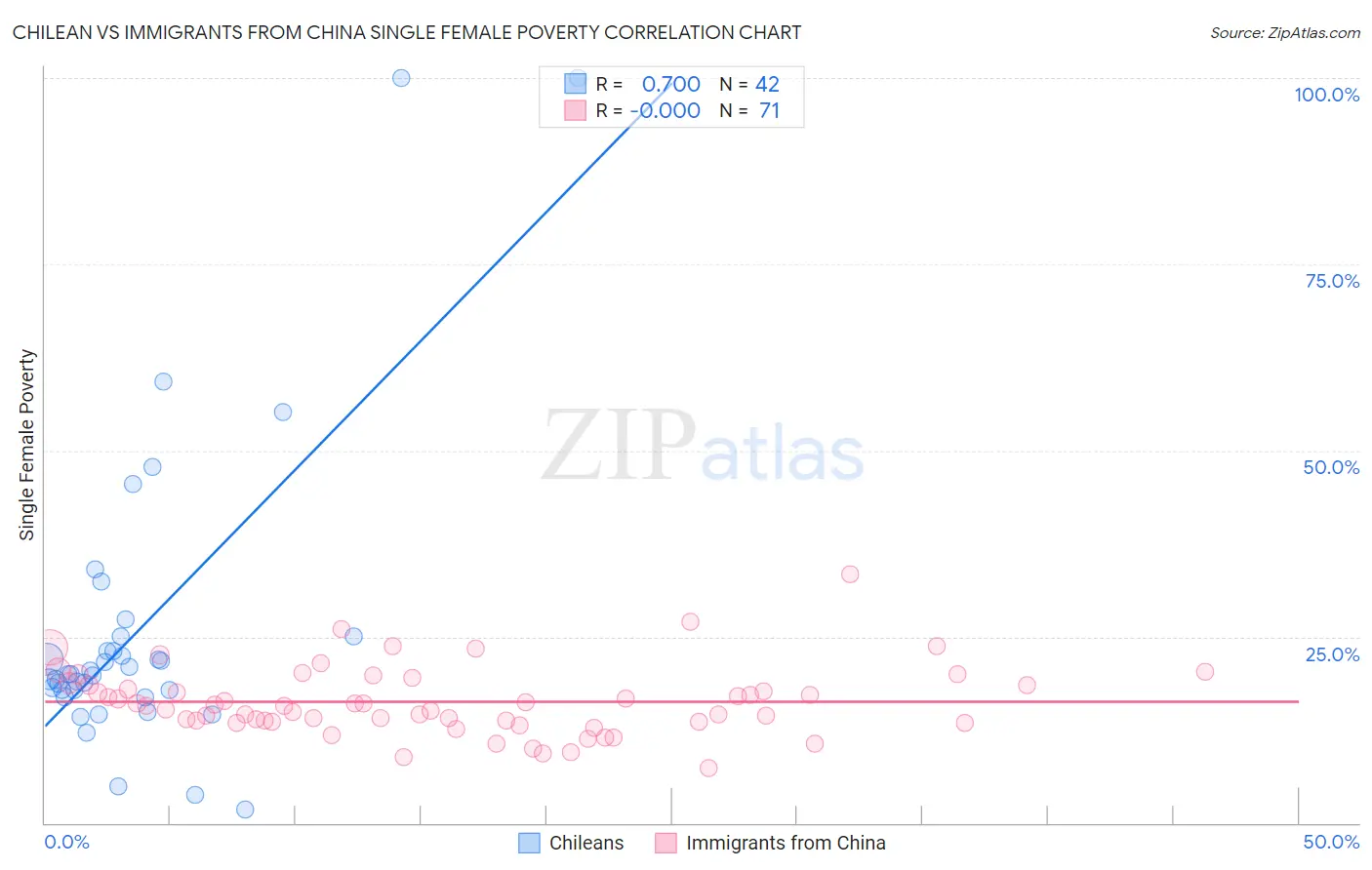 Chilean vs Immigrants from China Single Female Poverty