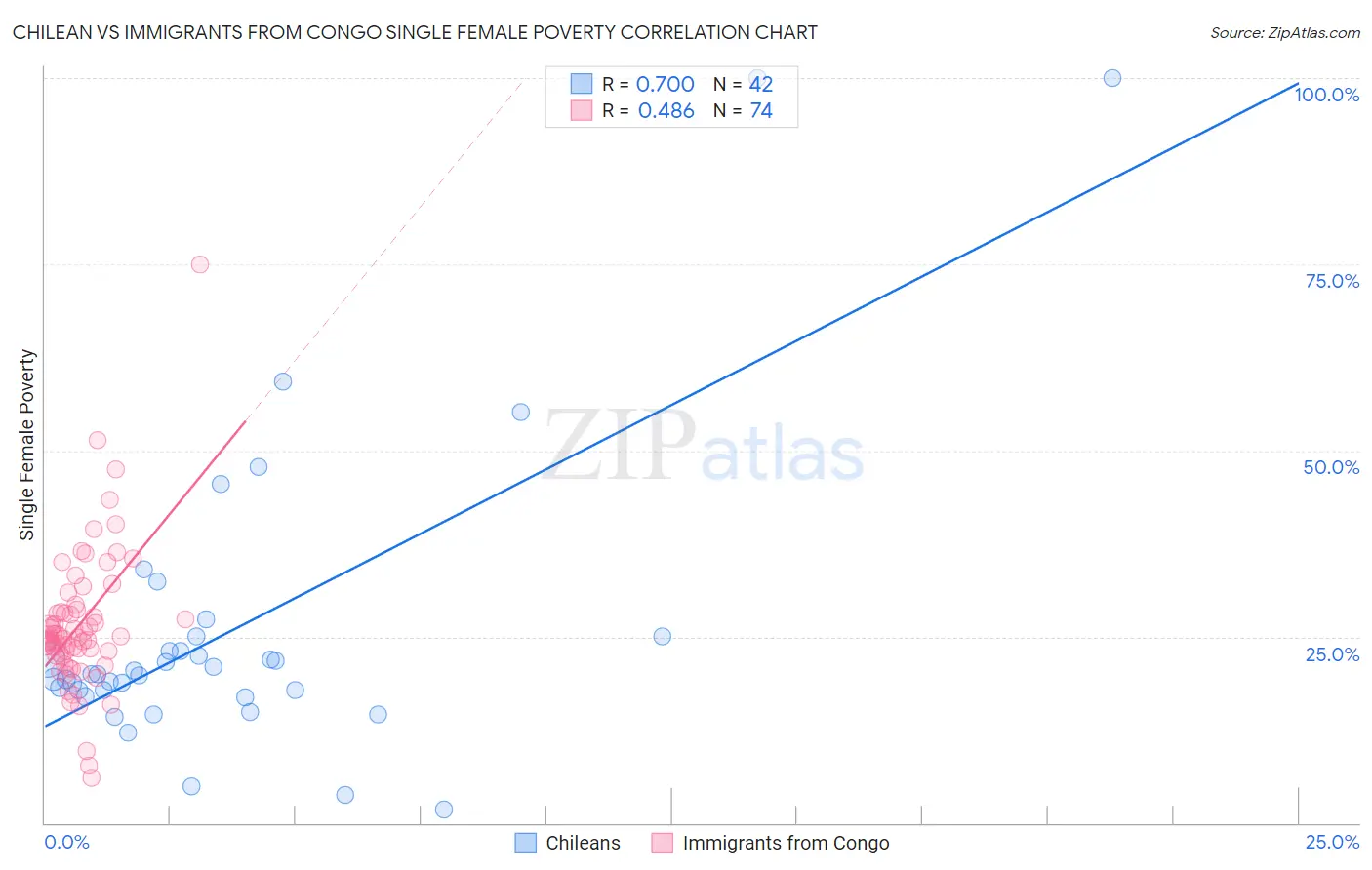 Chilean vs Immigrants from Congo Single Female Poverty
