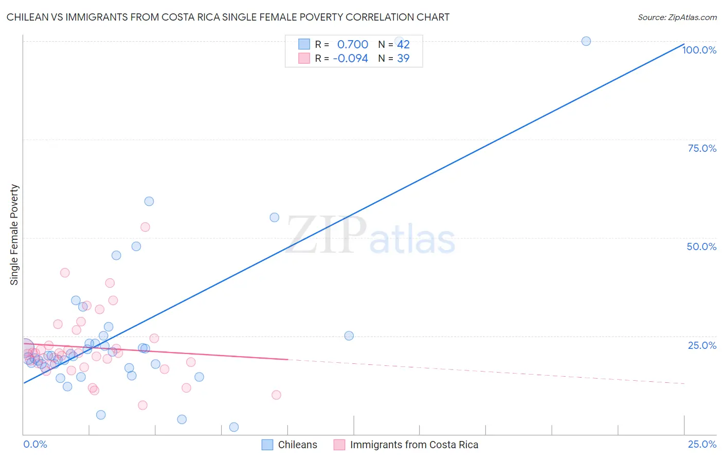 Chilean vs Immigrants from Costa Rica Single Female Poverty