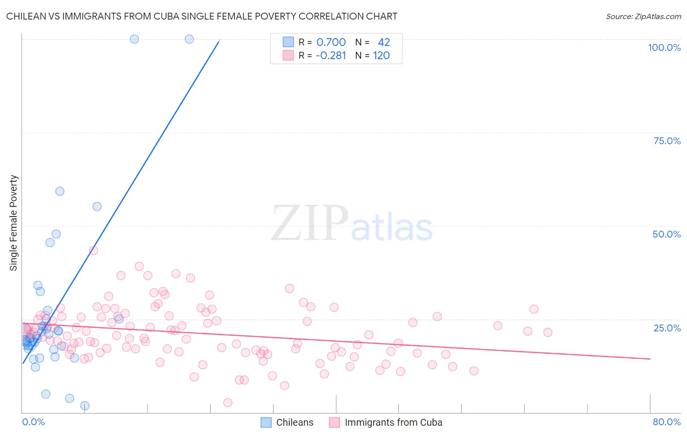 Chilean vs Immigrants from Cuba Single Female Poverty