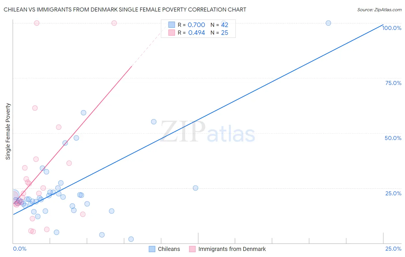 Chilean vs Immigrants from Denmark Single Female Poverty