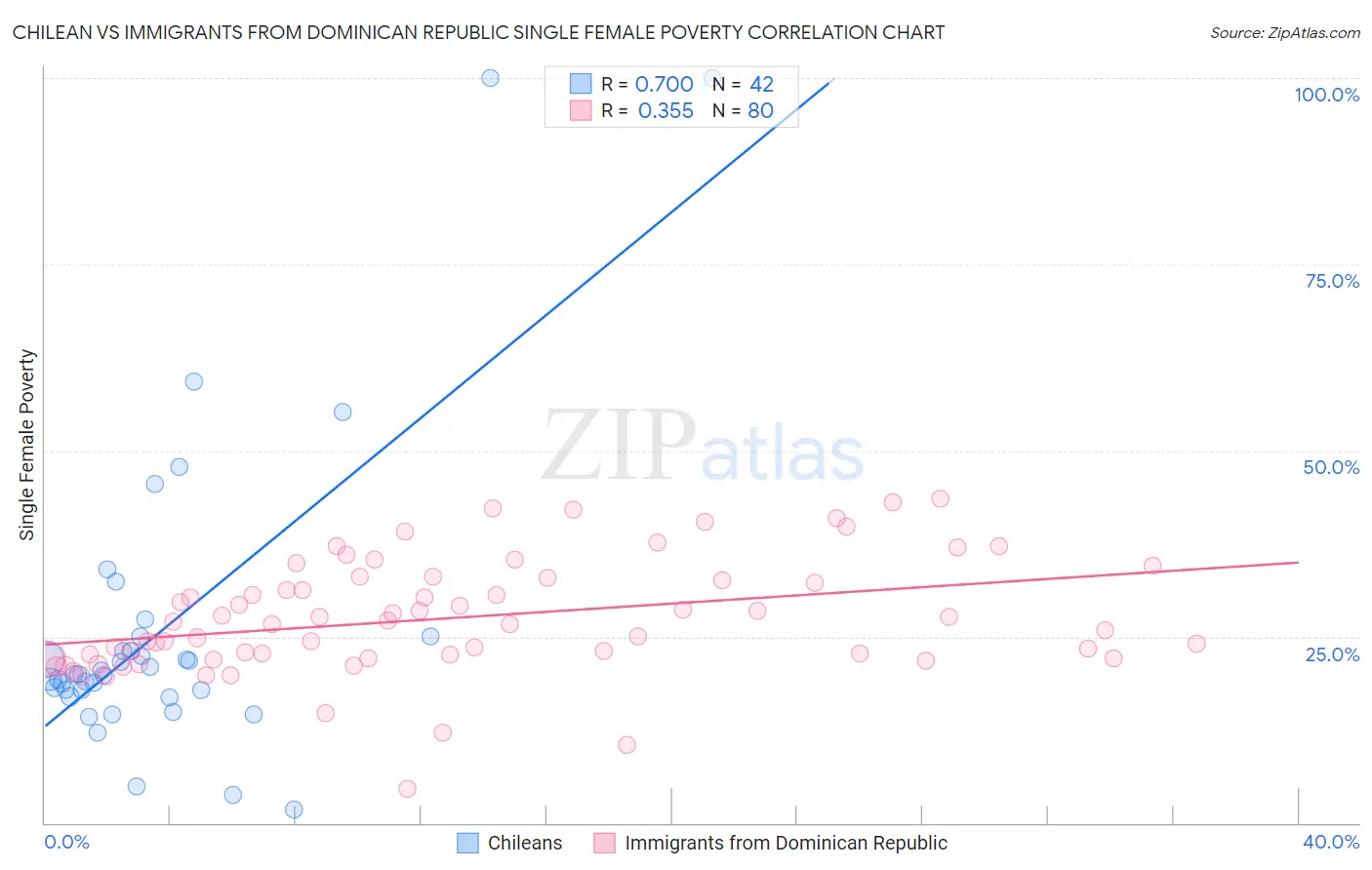 Chilean vs Immigrants from Dominican Republic Single Female Poverty