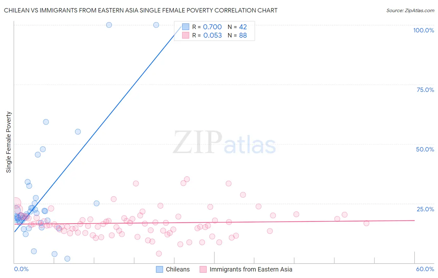 Chilean vs Immigrants from Eastern Asia Single Female Poverty