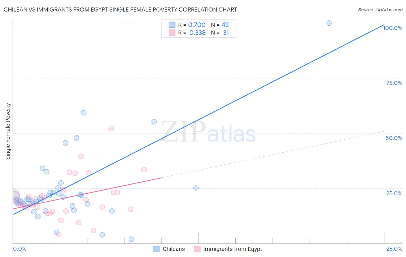 Chilean vs Immigrants from Egypt Single Female Poverty