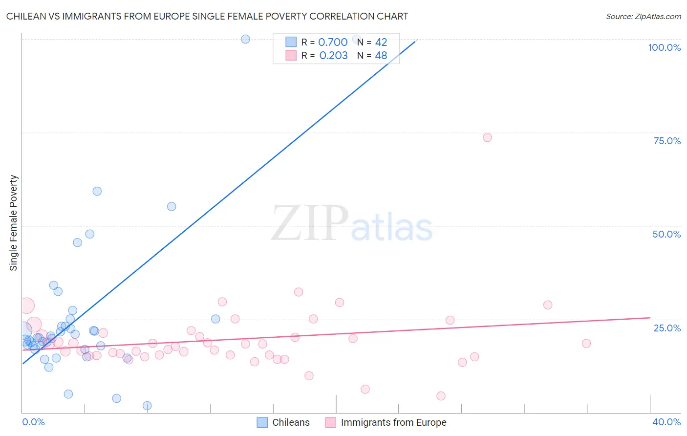 Chilean vs Immigrants from Europe Single Female Poverty