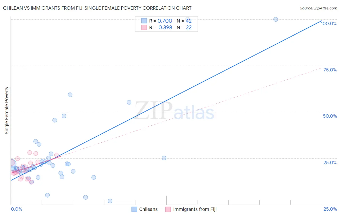 Chilean vs Immigrants from Fiji Single Female Poverty