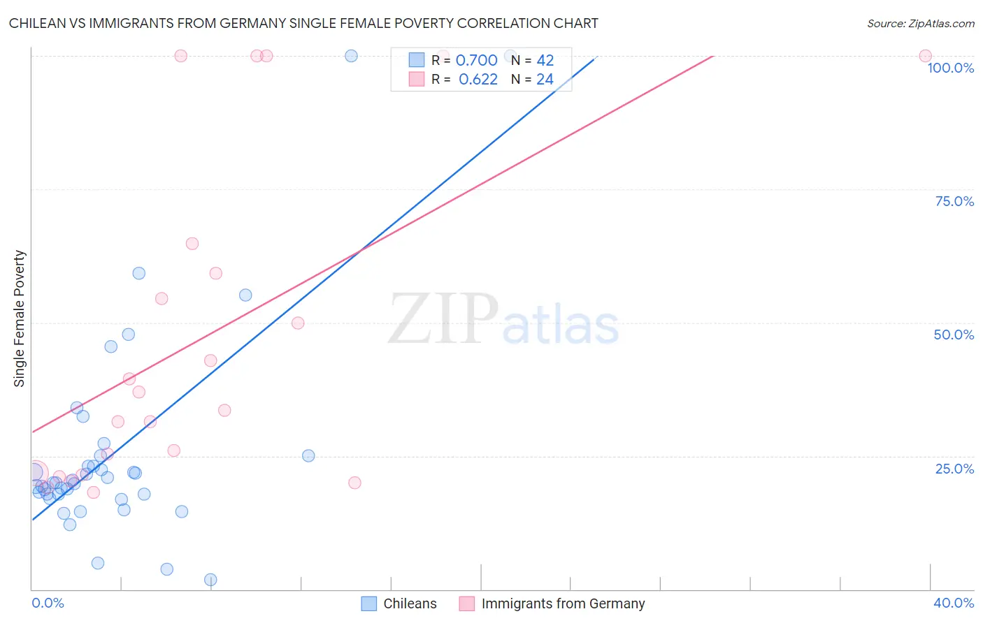 Chilean vs Immigrants from Germany Single Female Poverty