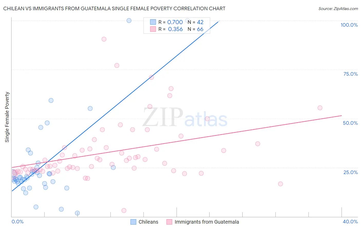 Chilean vs Immigrants from Guatemala Single Female Poverty