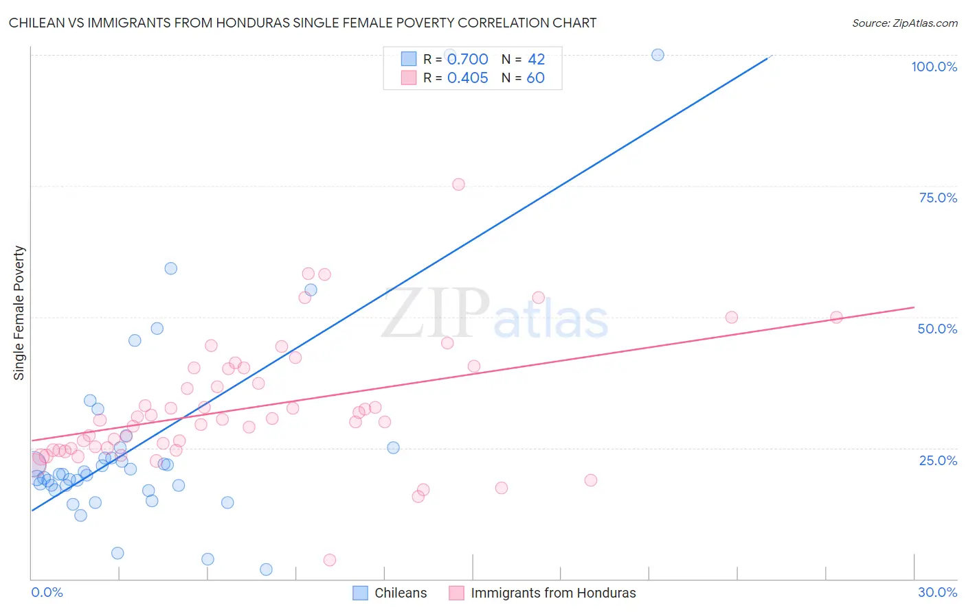 Chilean vs Immigrants from Honduras Single Female Poverty