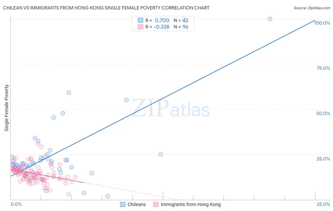 Chilean vs Immigrants from Hong Kong Single Female Poverty