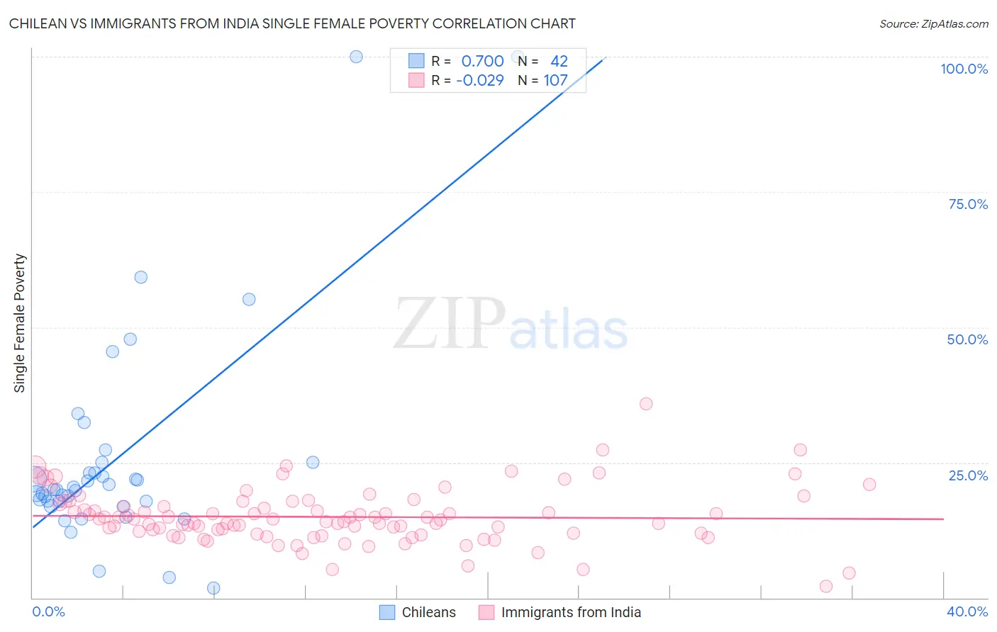 Chilean vs Immigrants from India Single Female Poverty