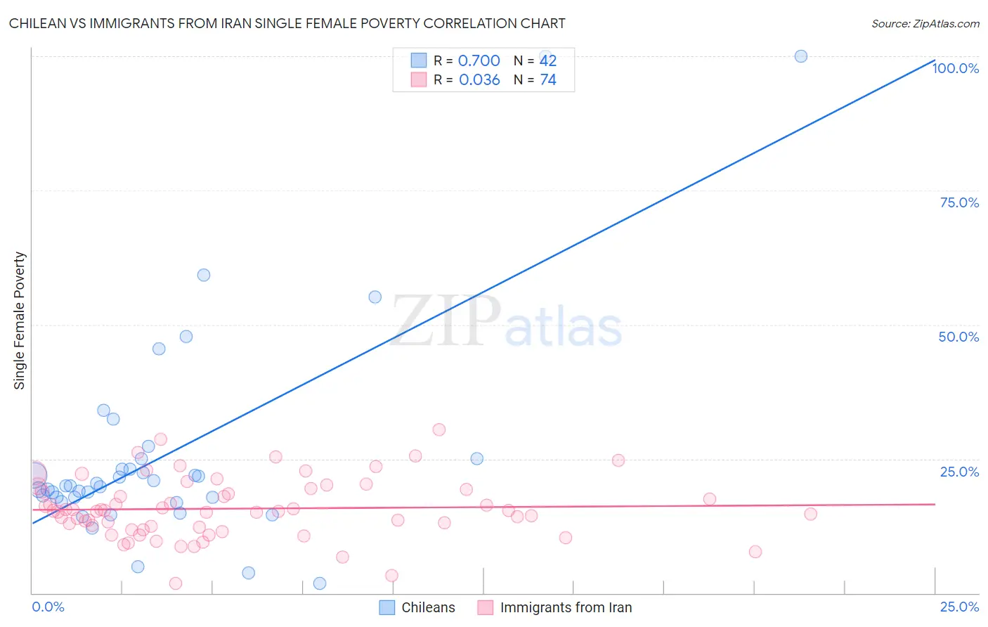 Chilean vs Immigrants from Iran Single Female Poverty