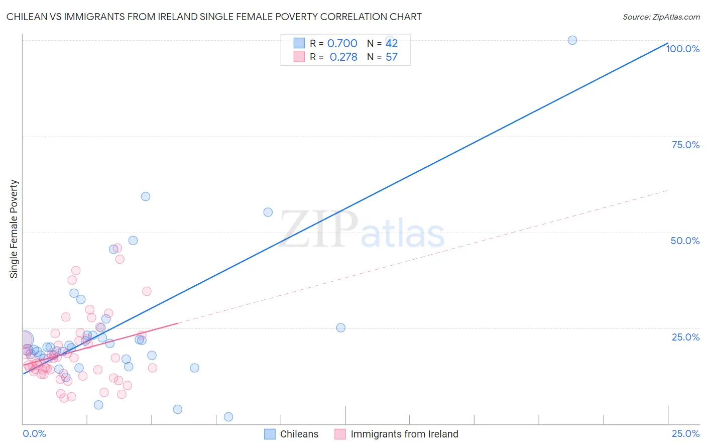 Chilean vs Immigrants from Ireland Single Female Poverty