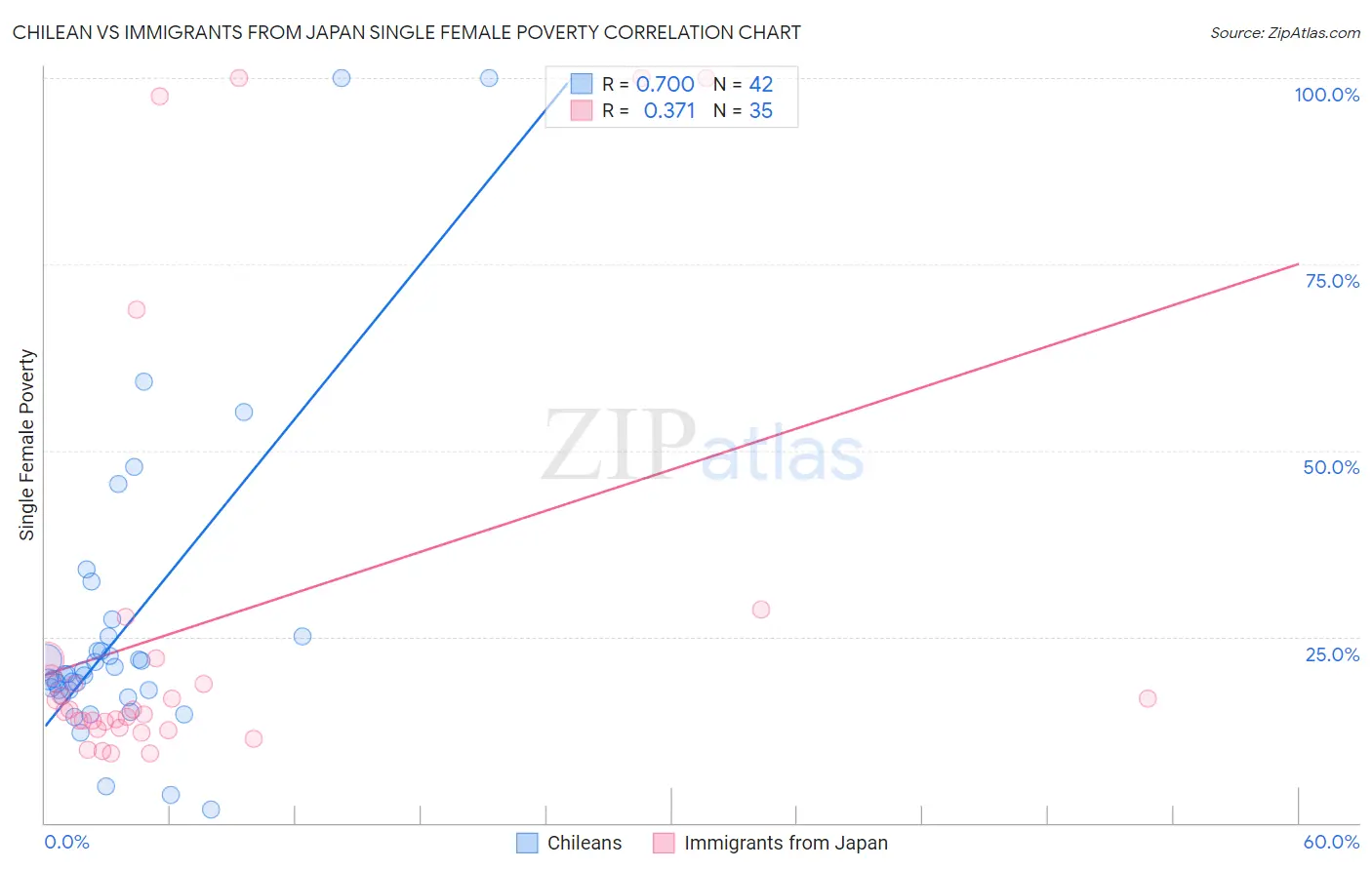 Chilean vs Immigrants from Japan Single Female Poverty