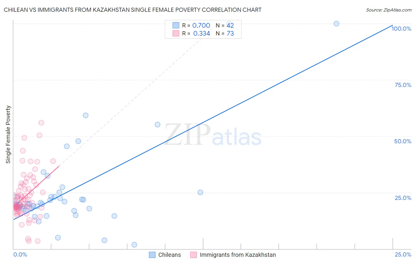 Chilean vs Immigrants from Kazakhstan Single Female Poverty