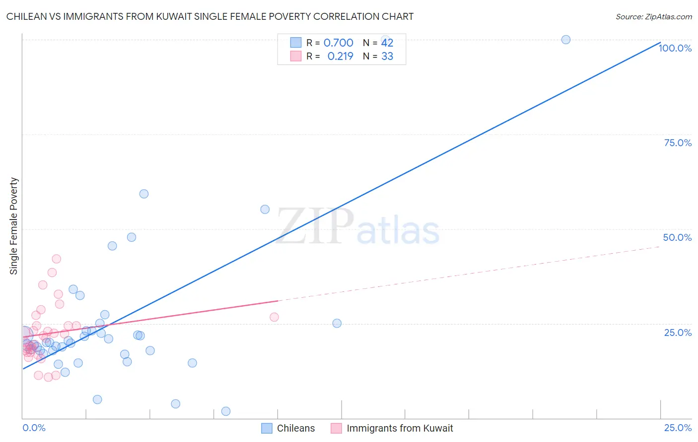 Chilean vs Immigrants from Kuwait Single Female Poverty