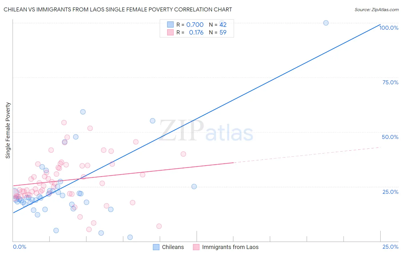Chilean vs Immigrants from Laos Single Female Poverty
