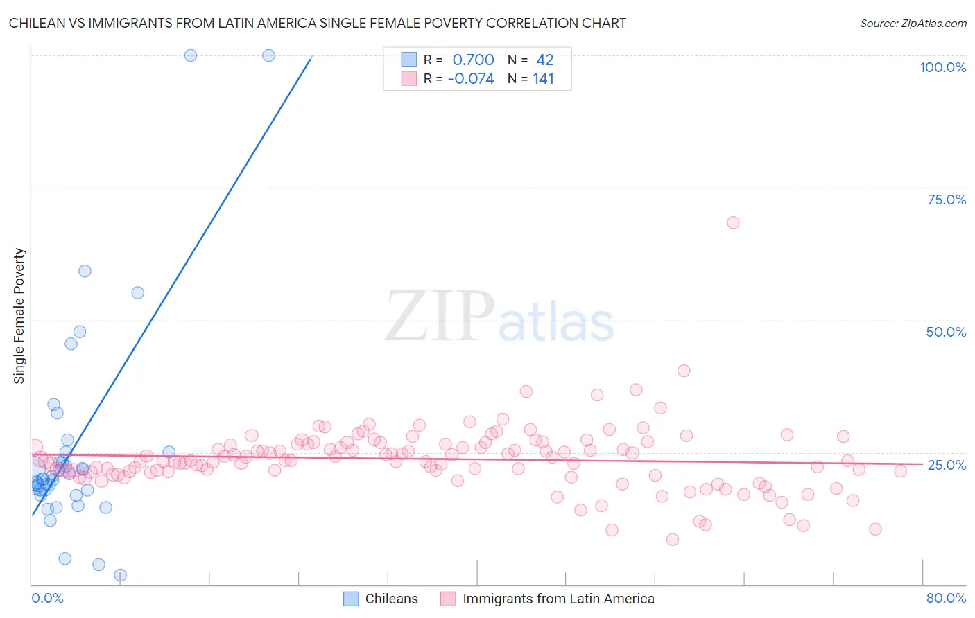 Chilean vs Immigrants from Latin America Single Female Poverty