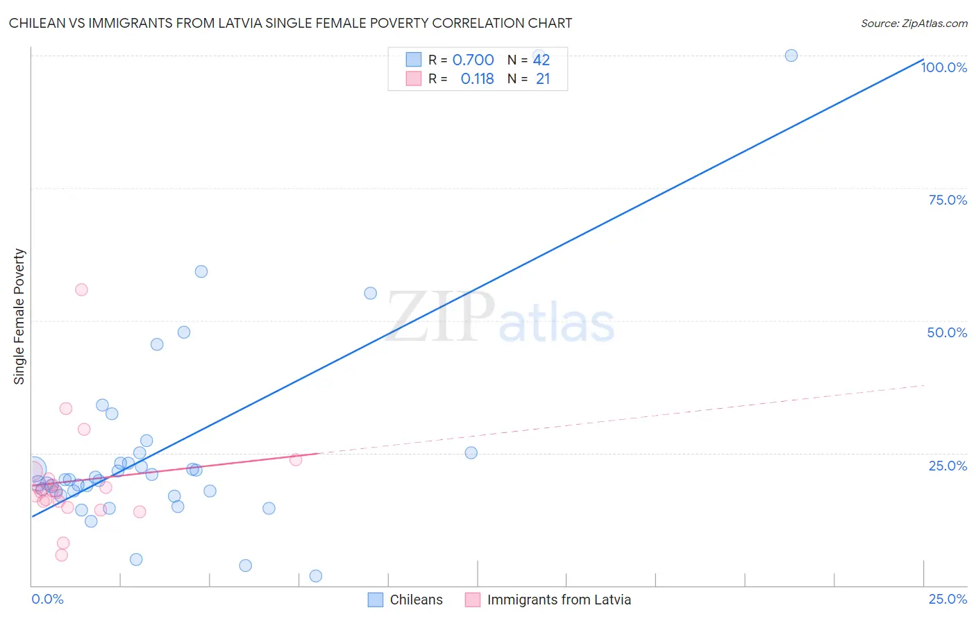 Chilean vs Immigrants from Latvia Single Female Poverty
