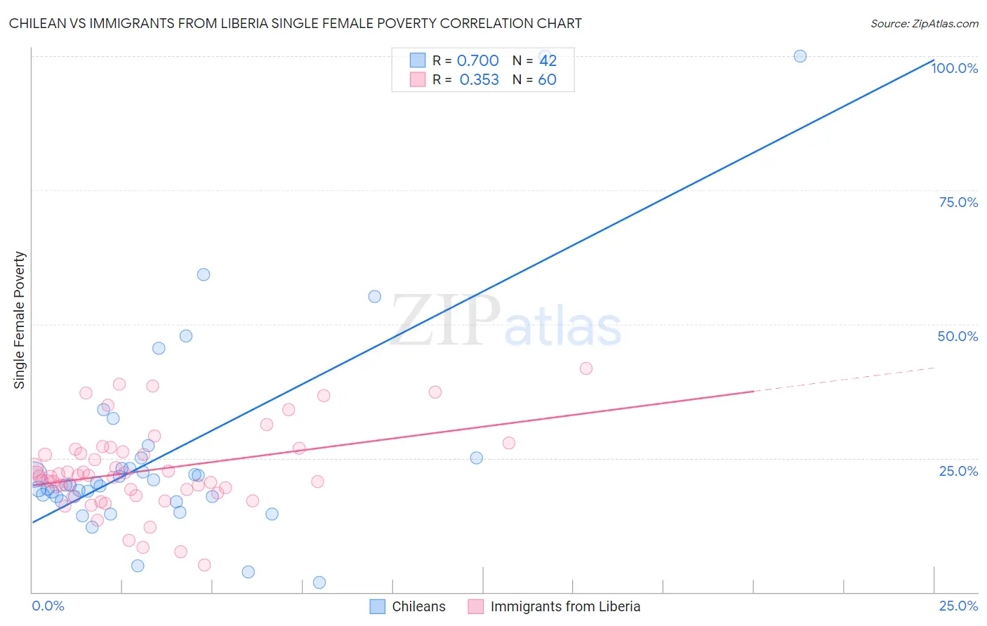 Chilean vs Immigrants from Liberia Single Female Poverty