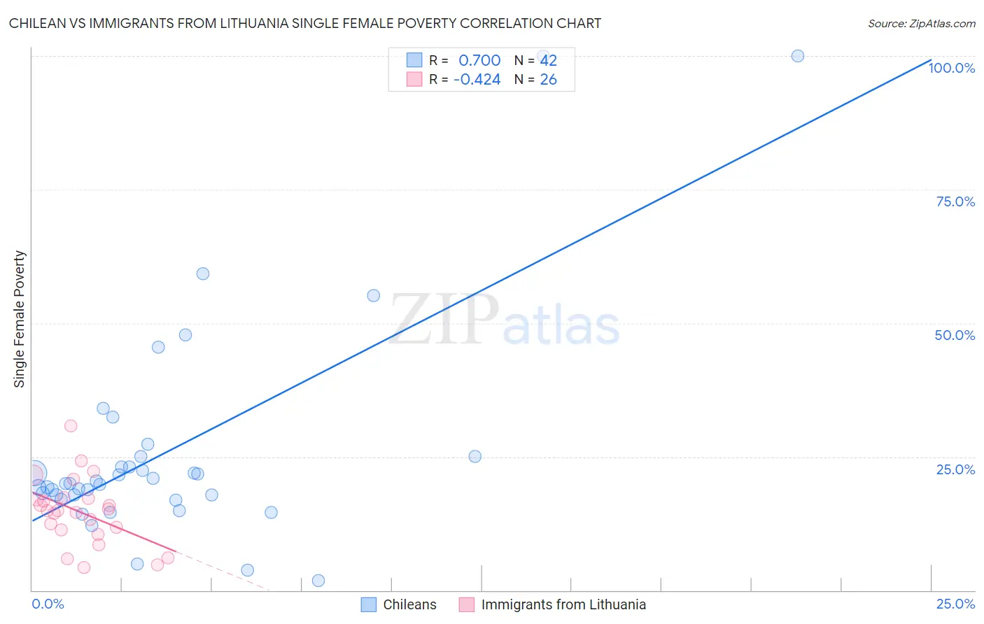 Chilean vs Immigrants from Lithuania Single Female Poverty