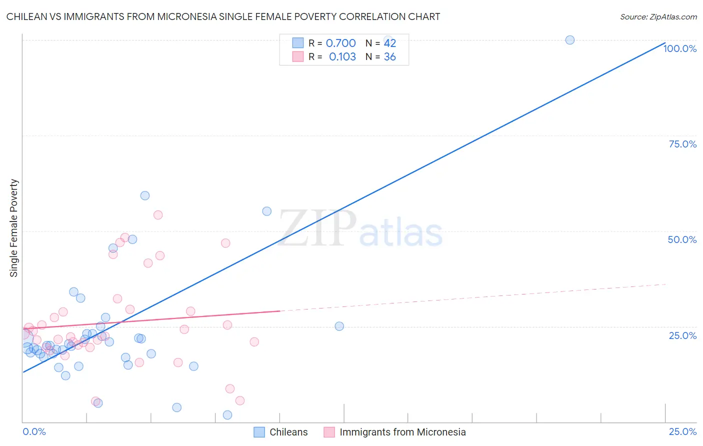 Chilean vs Immigrants from Micronesia Single Female Poverty