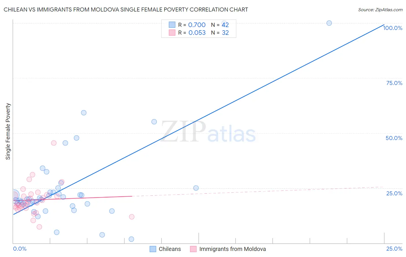 Chilean vs Immigrants from Moldova Single Female Poverty