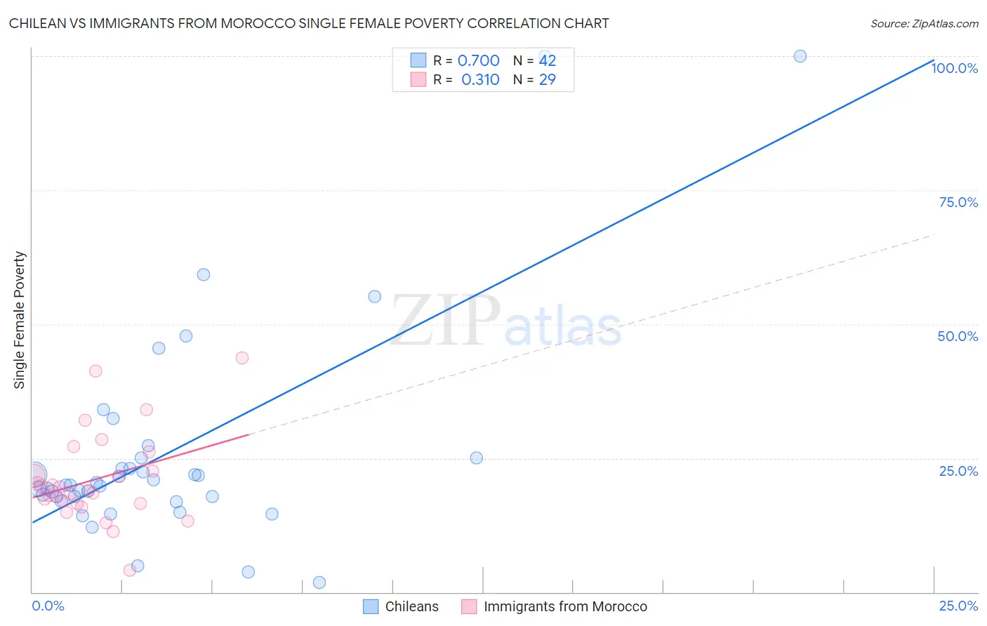 Chilean vs Immigrants from Morocco Single Female Poverty