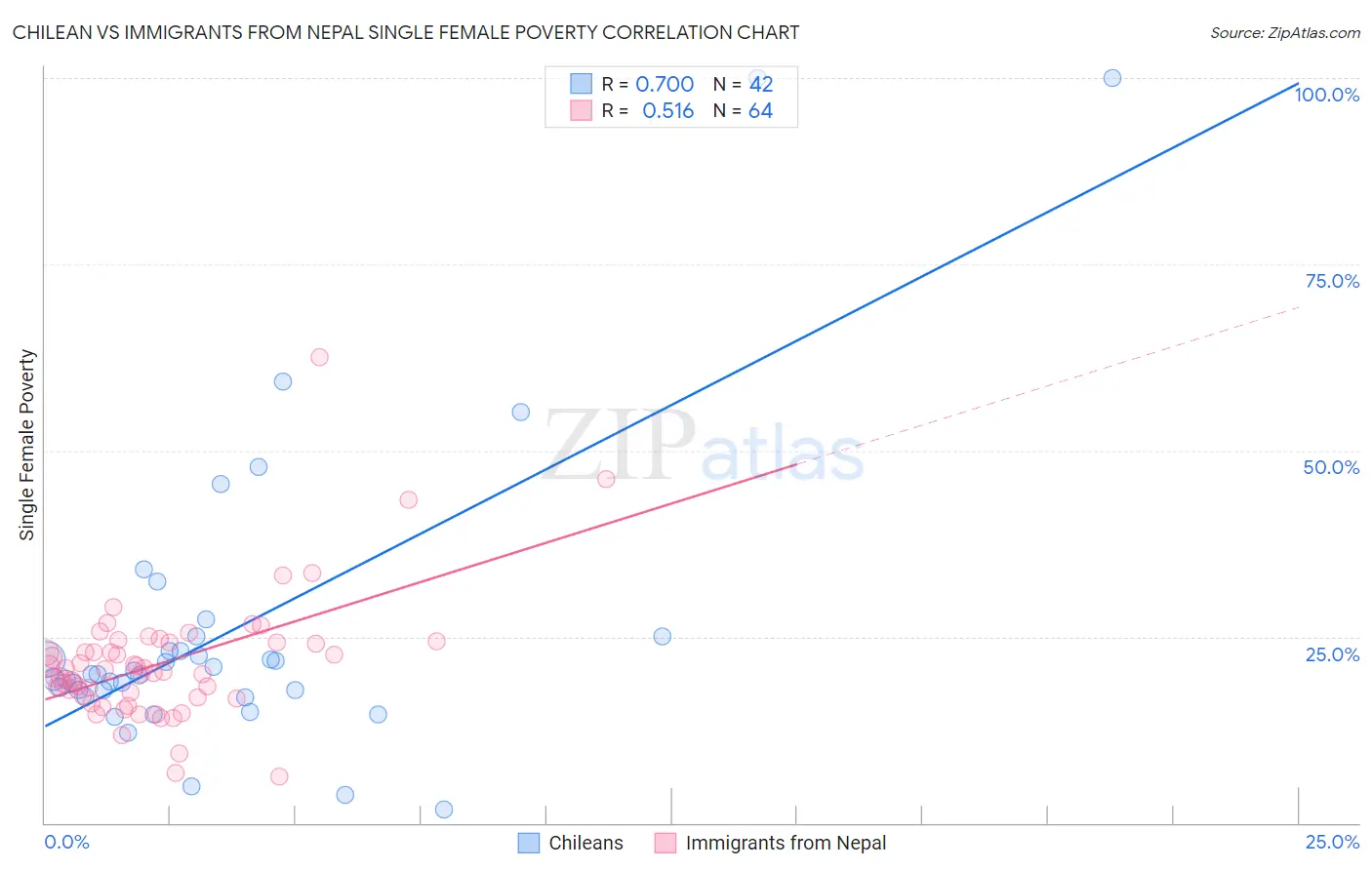 Chilean vs Immigrants from Nepal Single Female Poverty