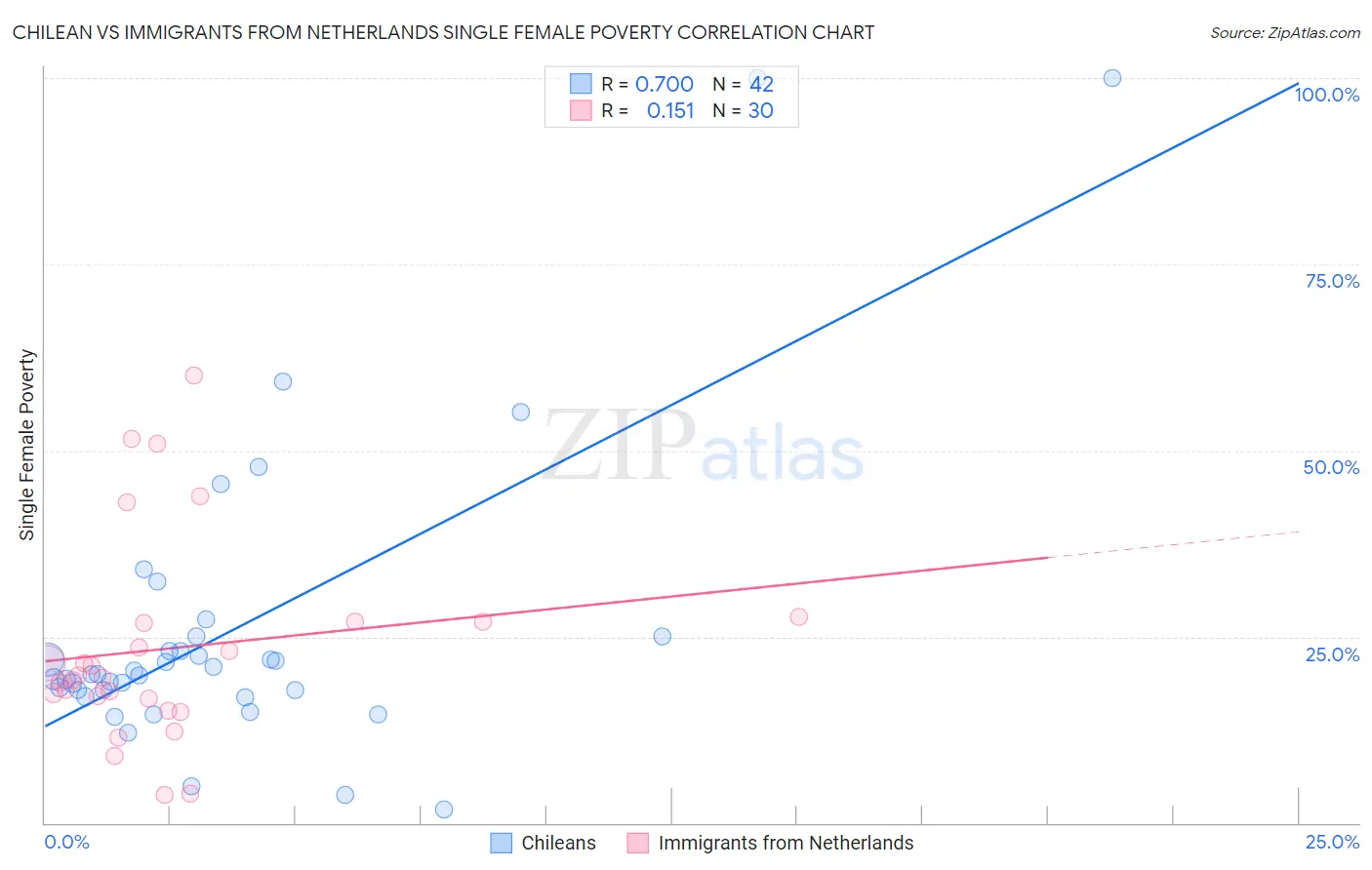 Chilean vs Immigrants from Netherlands Single Female Poverty