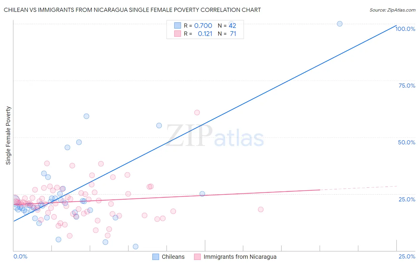 Chilean vs Immigrants from Nicaragua Single Female Poverty