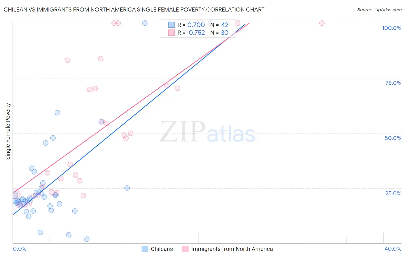 Chilean vs Immigrants from North America Single Female Poverty