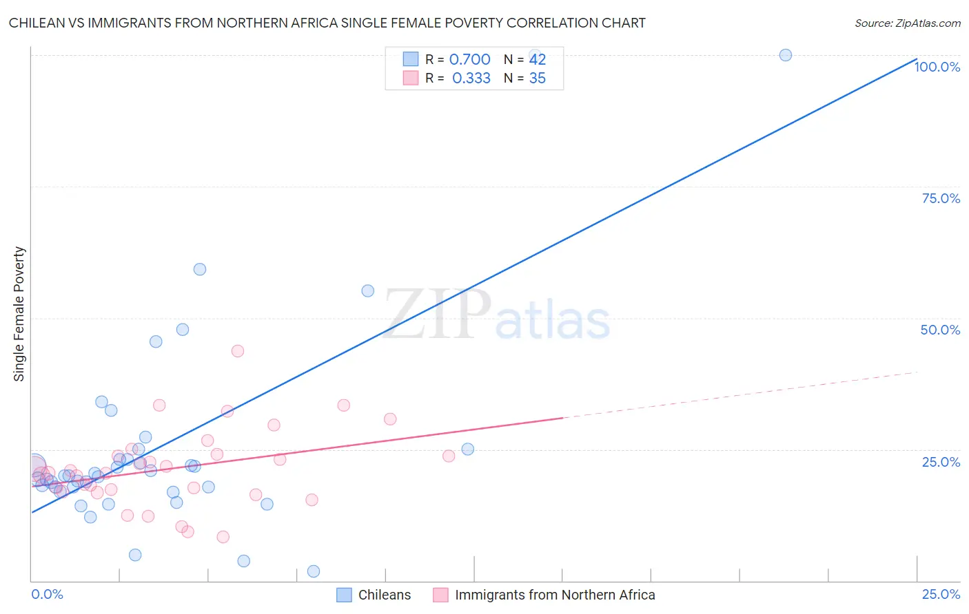 Chilean vs Immigrants from Northern Africa Single Female Poverty
