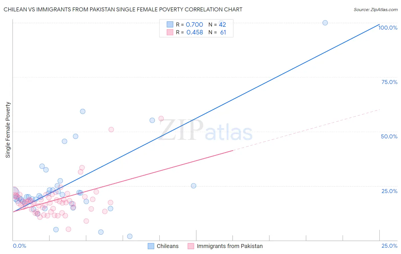 Chilean vs Immigrants from Pakistan Single Female Poverty