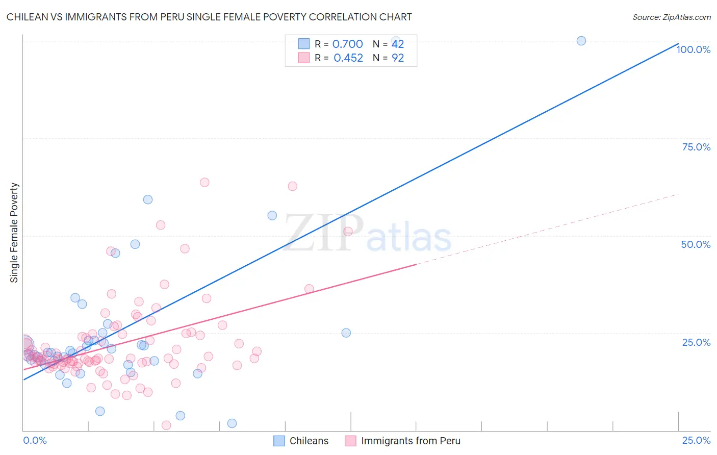 Chilean vs Immigrants from Peru Single Female Poverty