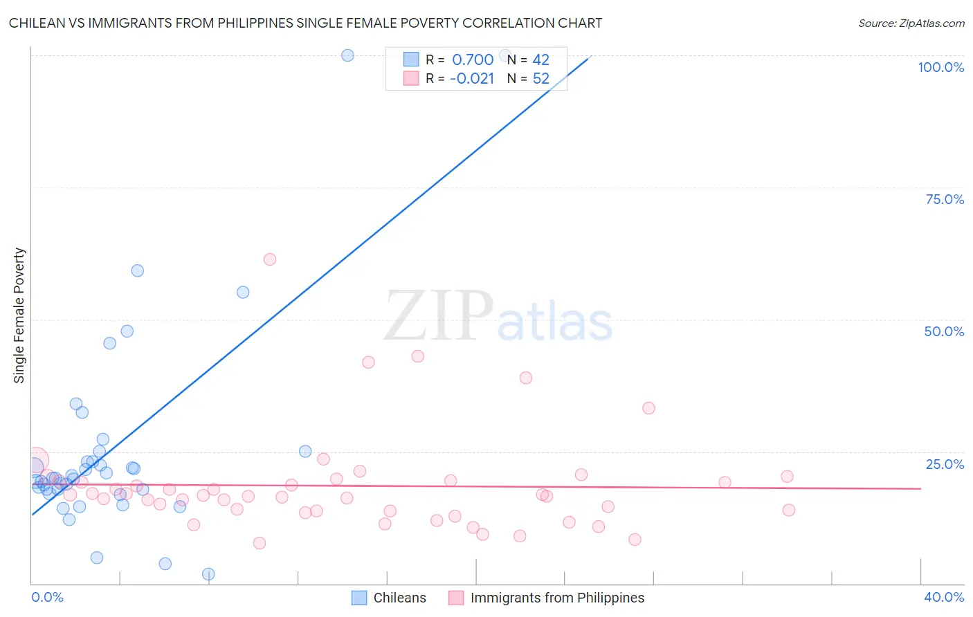 Chilean vs Immigrants from Philippines Single Female Poverty