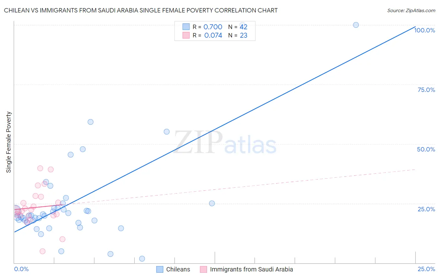 Chilean vs Immigrants from Saudi Arabia Single Female Poverty