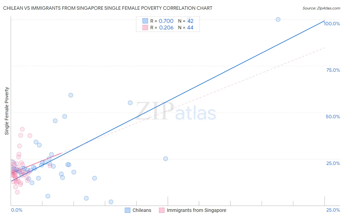 Chilean vs Immigrants from Singapore Single Female Poverty