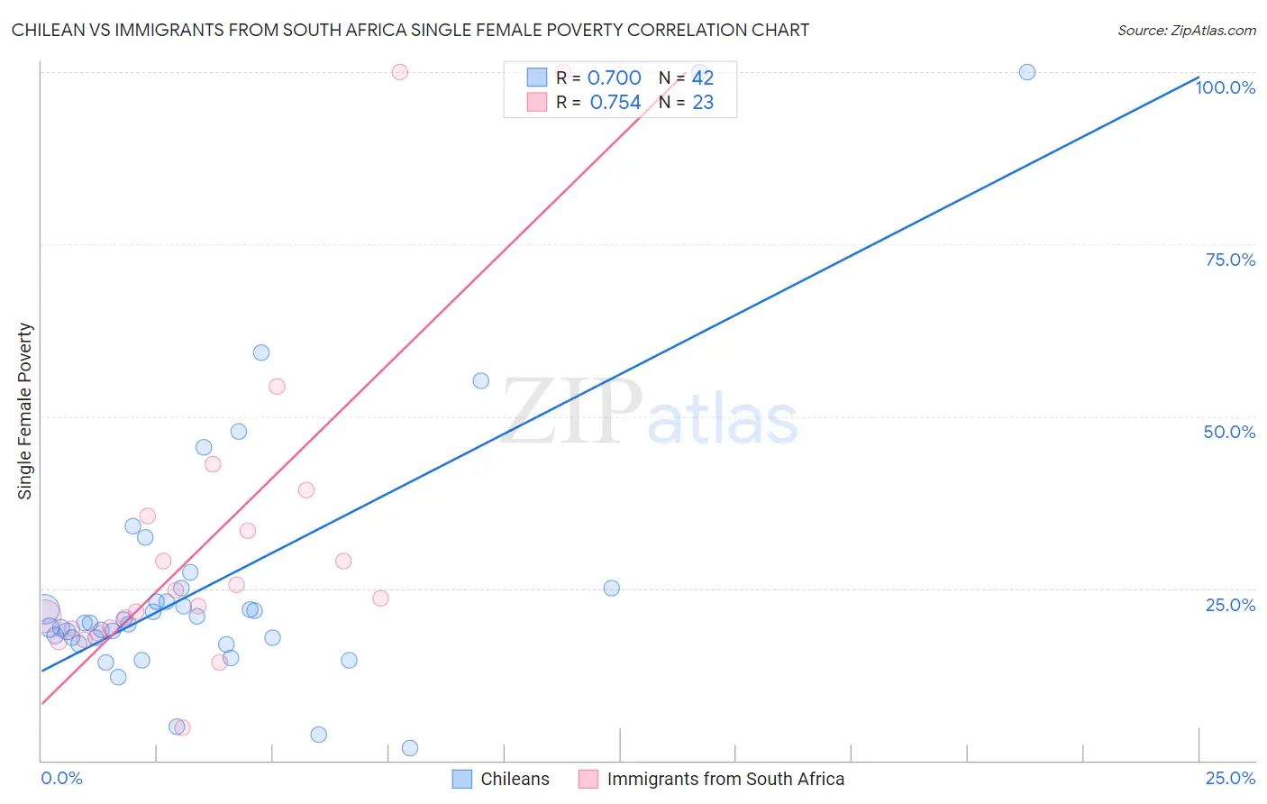 Chilean vs Immigrants from South Africa Single Female Poverty