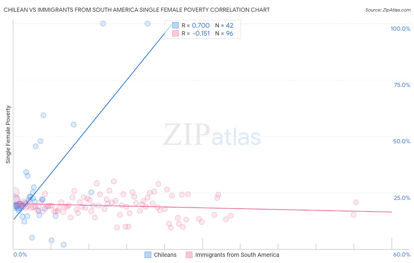 Chilean vs Immigrants from South America Single Female Poverty