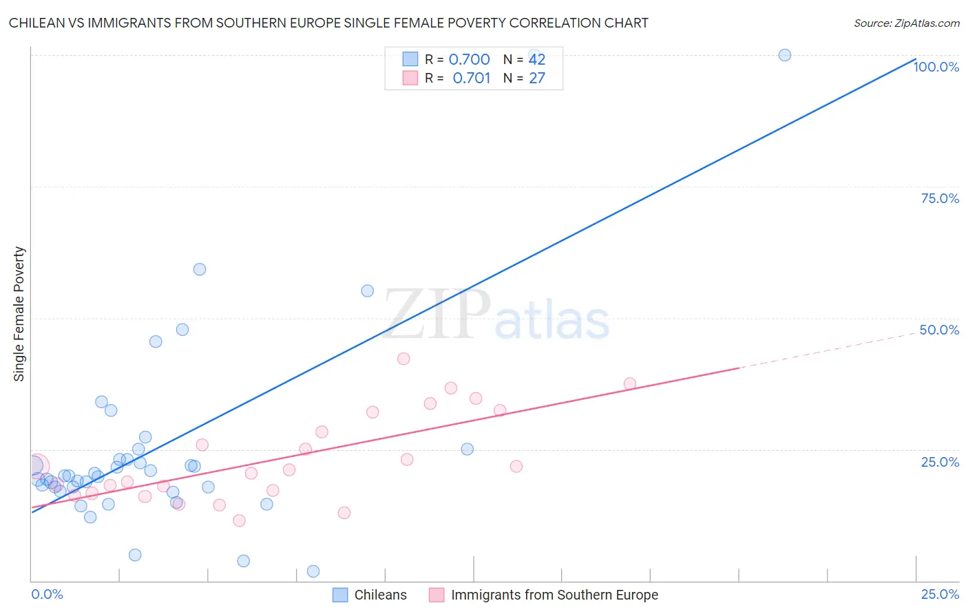 Chilean vs Immigrants from Southern Europe Single Female Poverty