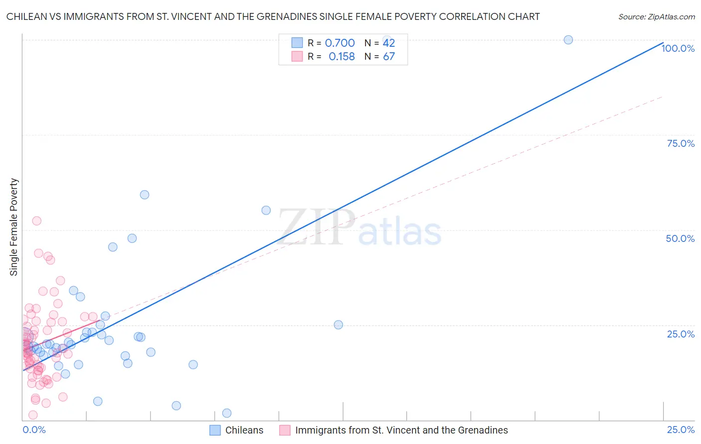 Chilean vs Immigrants from St. Vincent and the Grenadines Single Female Poverty