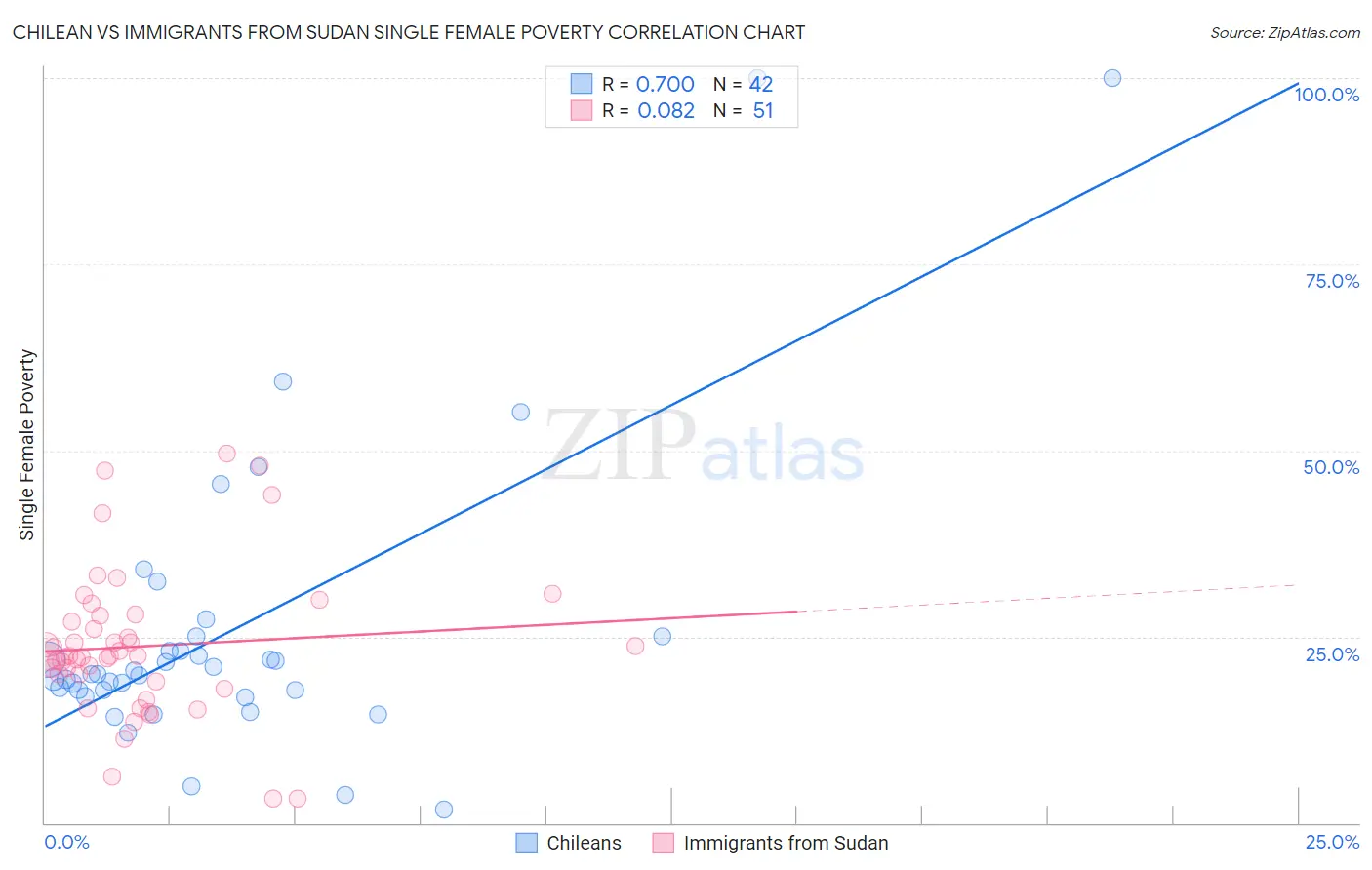 Chilean vs Immigrants from Sudan Single Female Poverty
