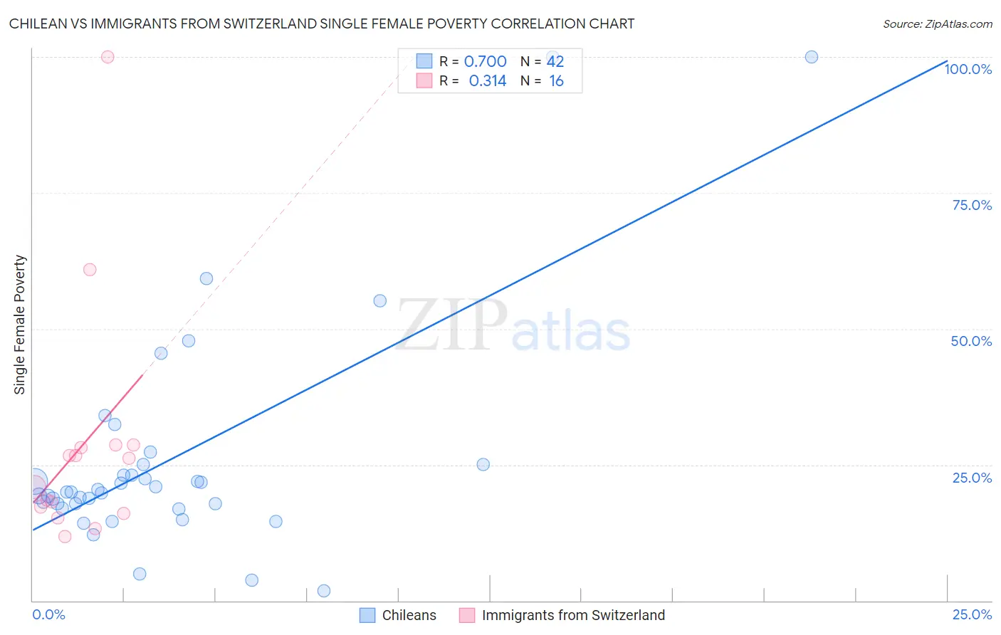 Chilean vs Immigrants from Switzerland Single Female Poverty